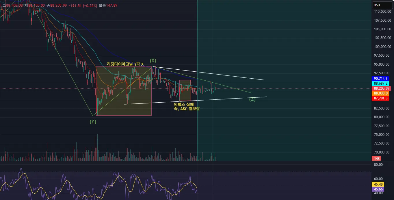 하락 채널을 벗어나고 있는 비트코인 가격 차트와 향후 반등 가능성 분석